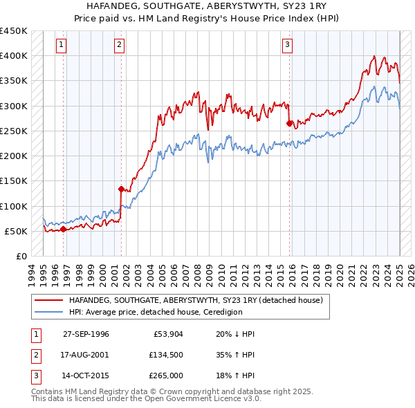 HAFANDEG, SOUTHGATE, ABERYSTWYTH, SY23 1RY: Price paid vs HM Land Registry's House Price Index