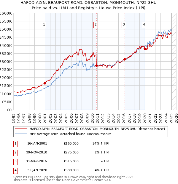 HAFOD ALYN, BEAUFORT ROAD, OSBASTON, MONMOUTH, NP25 3HU: Price paid vs HM Land Registry's House Price Index