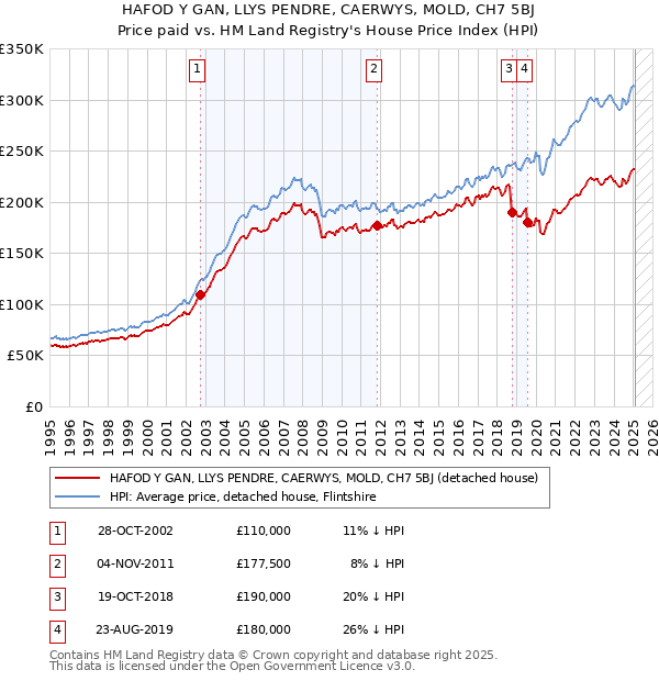 HAFOD Y GAN, LLYS PENDRE, CAERWYS, MOLD, CH7 5BJ: Price paid vs HM Land Registry's House Price Index