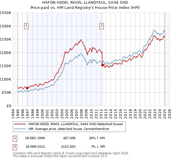 HAFON HEDD, RHOS, LLANDYSUL, SA44 5HD: Price paid vs HM Land Registry's House Price Index