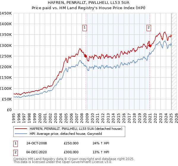 HAFREN, PENRALLT, PWLLHELI, LL53 5UA: Price paid vs HM Land Registry's House Price Index