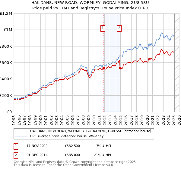 HAILDANS, NEW ROAD, WORMLEY, GODALMING, GU8 5SU: Price paid vs HM Land Registry's House Price Index