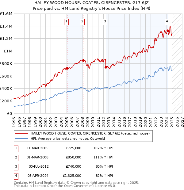 HAILEY WOOD HOUSE, COATES, CIRENCESTER, GL7 6JZ: Price paid vs HM Land Registry's House Price Index