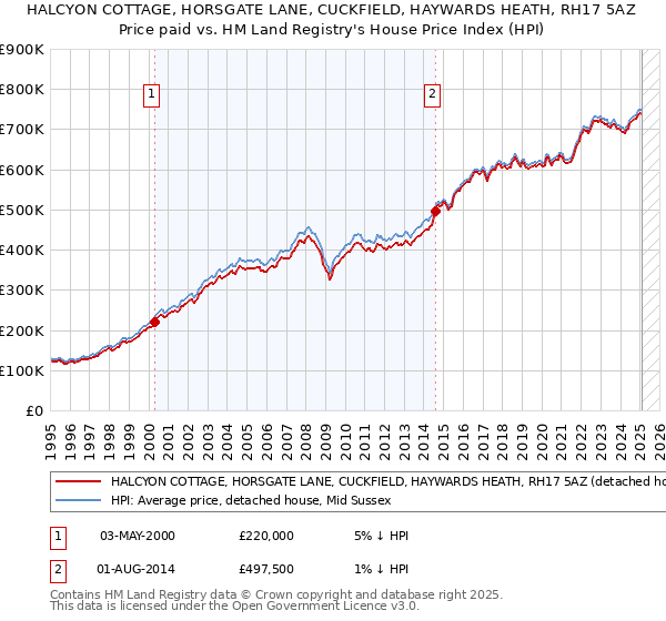 HALCYON COTTAGE, HORSGATE LANE, CUCKFIELD, HAYWARDS HEATH, RH17 5AZ: Price paid vs HM Land Registry's House Price Index