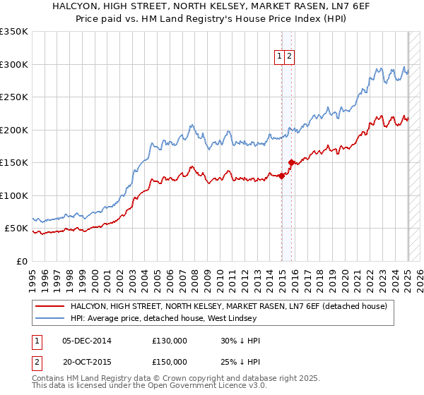 HALCYON, HIGH STREET, NORTH KELSEY, MARKET RASEN, LN7 6EF: Price paid vs HM Land Registry's House Price Index