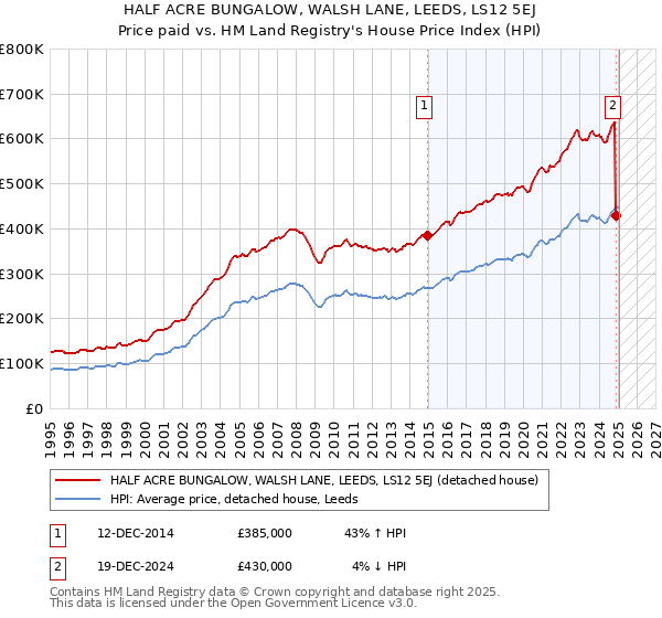 HALF ACRE BUNGALOW, WALSH LANE, LEEDS, LS12 5EJ: Price paid vs HM Land Registry's House Price Index