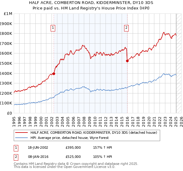 HALF ACRE, COMBERTON ROAD, KIDDERMINSTER, DY10 3DS: Price paid vs HM Land Registry's House Price Index