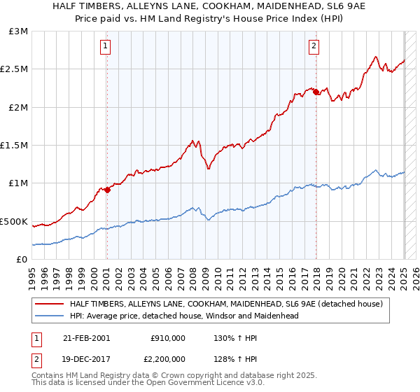 HALF TIMBERS, ALLEYNS LANE, COOKHAM, MAIDENHEAD, SL6 9AE: Price paid vs HM Land Registry's House Price Index