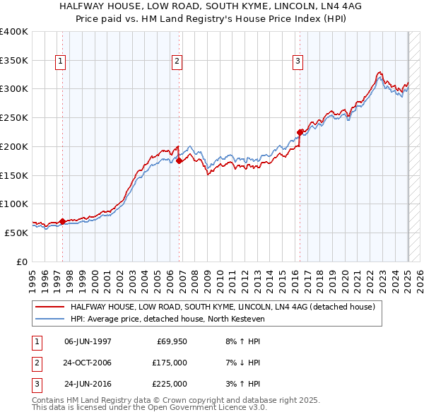 HALFWAY HOUSE, LOW ROAD, SOUTH KYME, LINCOLN, LN4 4AG: Price paid vs HM Land Registry's House Price Index