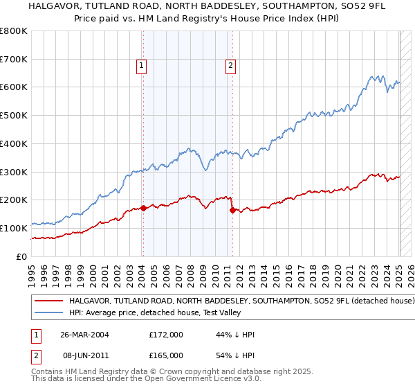 HALGAVOR, TUTLAND ROAD, NORTH BADDESLEY, SOUTHAMPTON, SO52 9FL: Price paid vs HM Land Registry's House Price Index