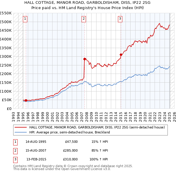 HALL COTTAGE, MANOR ROAD, GARBOLDISHAM, DISS, IP22 2SG: Price paid vs HM Land Registry's House Price Index