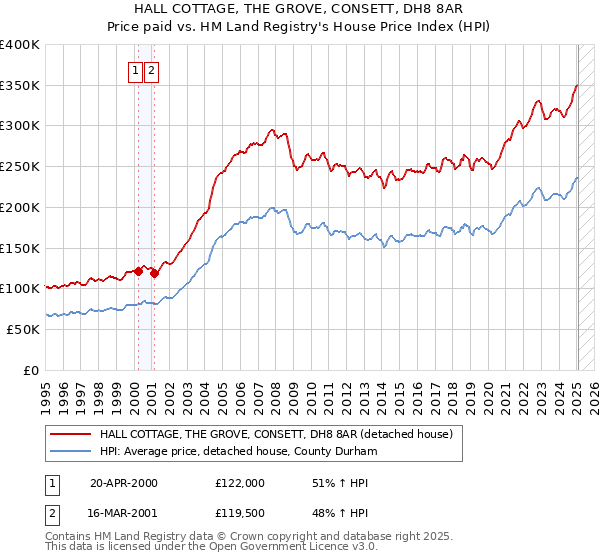 HALL COTTAGE, THE GROVE, CONSETT, DH8 8AR: Price paid vs HM Land Registry's House Price Index