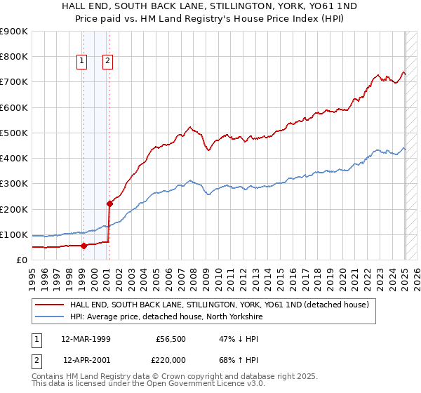 HALL END, SOUTH BACK LANE, STILLINGTON, YORK, YO61 1ND: Price paid vs HM Land Registry's House Price Index