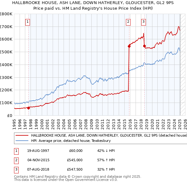 HALLBROOKE HOUSE, ASH LANE, DOWN HATHERLEY, GLOUCESTER, GL2 9PS: Price paid vs HM Land Registry's House Price Index