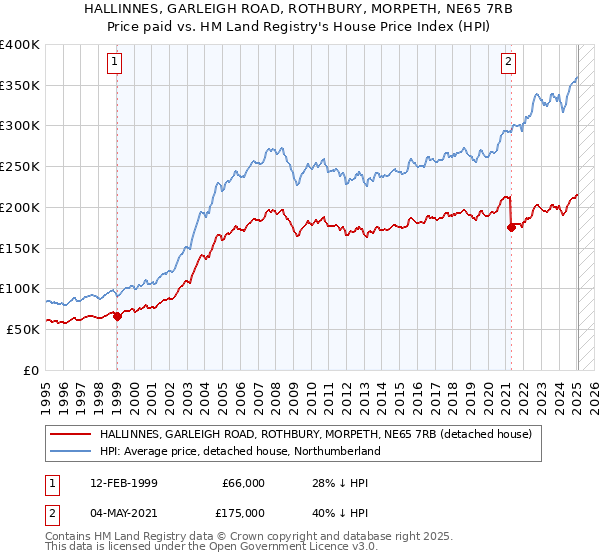 HALLINNES, GARLEIGH ROAD, ROTHBURY, MORPETH, NE65 7RB: Price paid vs HM Land Registry's House Price Index