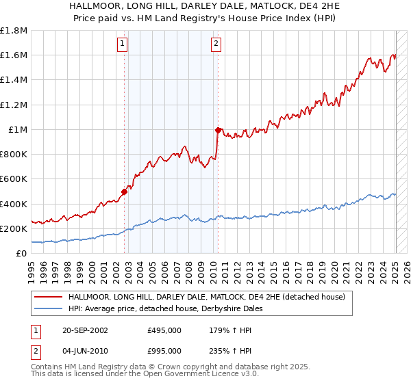 HALLMOOR, LONG HILL, DARLEY DALE, MATLOCK, DE4 2HE: Price paid vs HM Land Registry's House Price Index