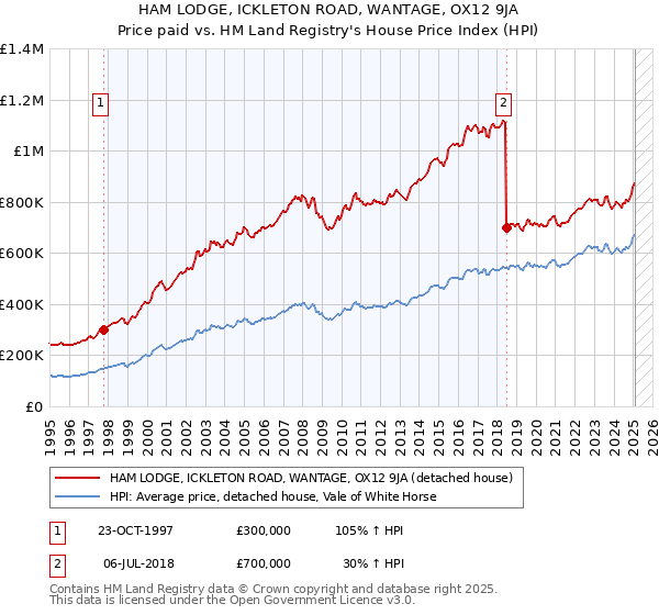 HAM LODGE, ICKLETON ROAD, WANTAGE, OX12 9JA: Price paid vs HM Land Registry's House Price Index
