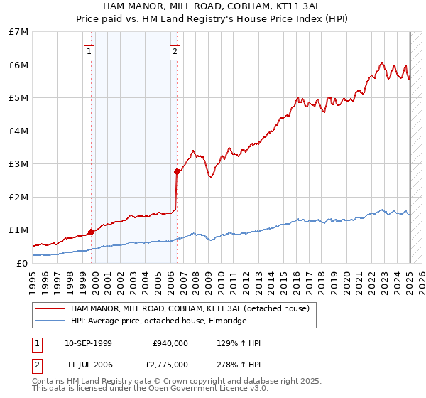 HAM MANOR, MILL ROAD, COBHAM, KT11 3AL: Price paid vs HM Land Registry's House Price Index