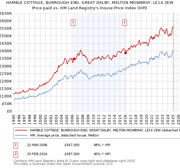 HAMBLE COTTAGE, BURROUGH END, GREAT DALBY, MELTON MOWBRAY, LE14 2EW: Price paid vs HM Land Registry's House Price Index