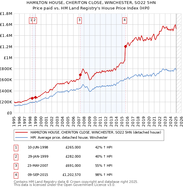 HAMILTON HOUSE, CHERITON CLOSE, WINCHESTER, SO22 5HN: Price paid vs HM Land Registry's House Price Index