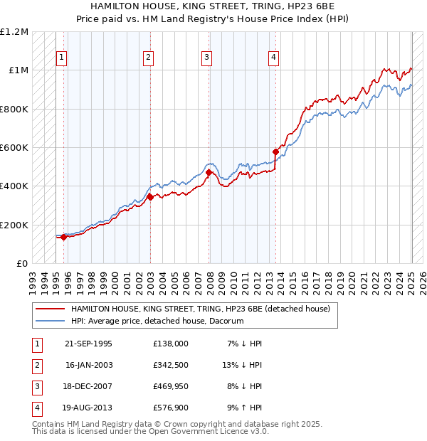 HAMILTON HOUSE, KING STREET, TRING, HP23 6BE: Price paid vs HM Land Registry's House Price Index