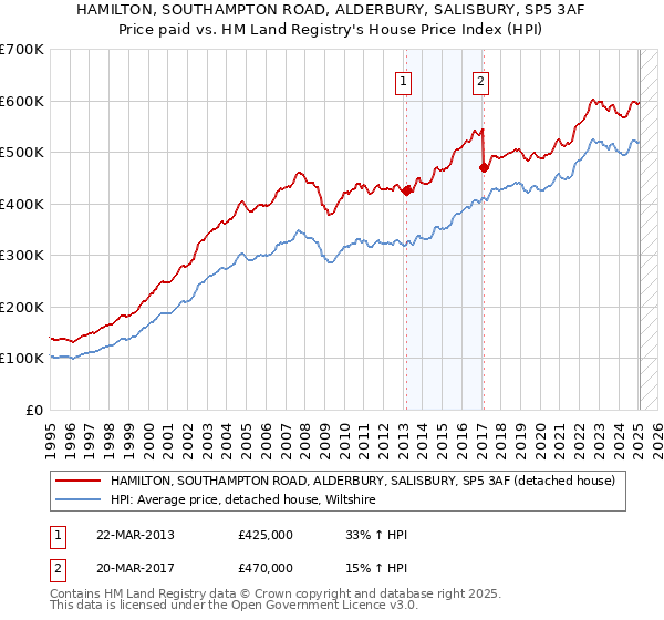 HAMILTON, SOUTHAMPTON ROAD, ALDERBURY, SALISBURY, SP5 3AF: Price paid vs HM Land Registry's House Price Index