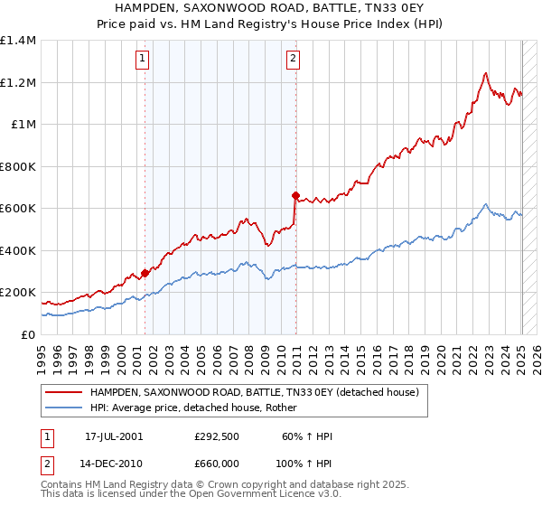 HAMPDEN, SAXONWOOD ROAD, BATTLE, TN33 0EY: Price paid vs HM Land Registry's House Price Index