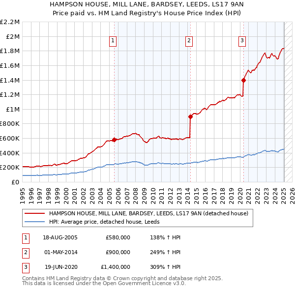 HAMPSON HOUSE, MILL LANE, BARDSEY, LEEDS, LS17 9AN: Price paid vs HM Land Registry's House Price Index