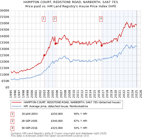 HAMPTON COURT, REDSTONE ROAD, NARBERTH, SA67 7ES: Price paid vs HM Land Registry's House Price Index