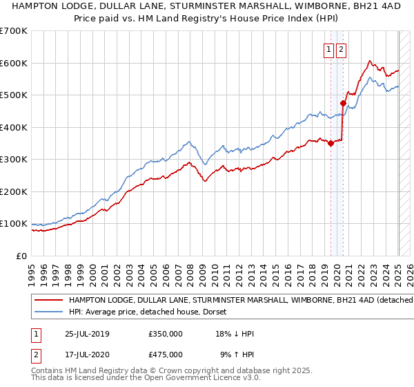 HAMPTON LODGE, DULLAR LANE, STURMINSTER MARSHALL, WIMBORNE, BH21 4AD: Price paid vs HM Land Registry's House Price Index