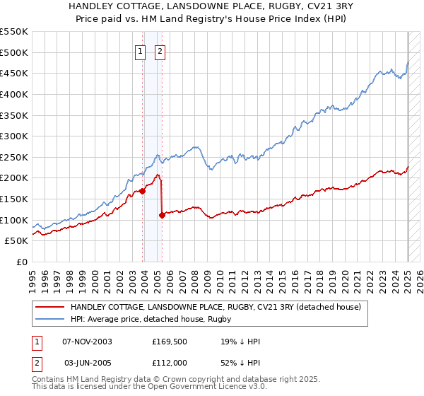 HANDLEY COTTAGE, LANSDOWNE PLACE, RUGBY, CV21 3RY: Price paid vs HM Land Registry's House Price Index