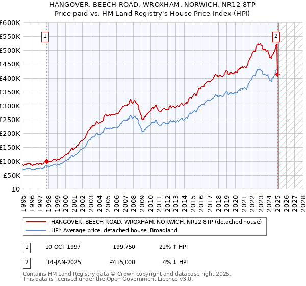 HANGOVER, BEECH ROAD, WROXHAM, NORWICH, NR12 8TP: Price paid vs HM Land Registry's House Price Index