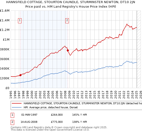 HANNSFIELD COTTAGE, STOURTON CAUNDLE, STURMINSTER NEWTON, DT10 2JN: Price paid vs HM Land Registry's House Price Index