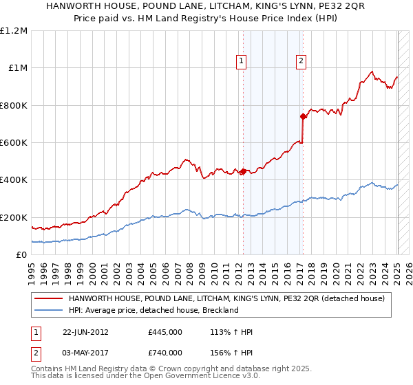 HANWORTH HOUSE, POUND LANE, LITCHAM, KING'S LYNN, PE32 2QR: Price paid vs HM Land Registry's House Price Index