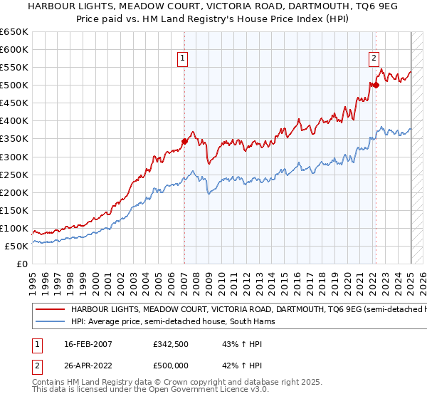 HARBOUR LIGHTS, MEADOW COURT, VICTORIA ROAD, DARTMOUTH, TQ6 9EG: Price paid vs HM Land Registry's House Price Index