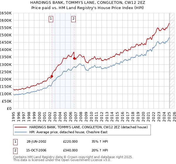 HARDINGS BANK, TOMMYS LANE, CONGLETON, CW12 2EZ: Price paid vs HM Land Registry's House Price Index
