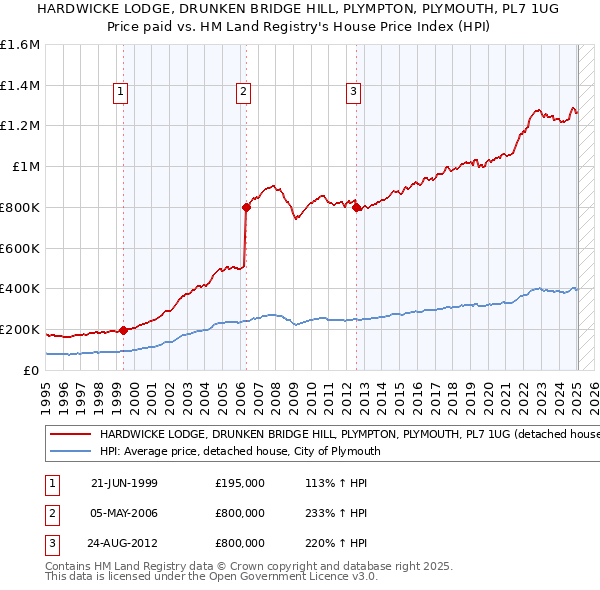 HARDWICKE LODGE, DRUNKEN BRIDGE HILL, PLYMPTON, PLYMOUTH, PL7 1UG: Price paid vs HM Land Registry's House Price Index