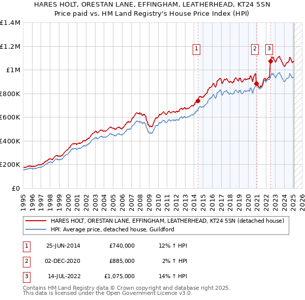 HARES HOLT, ORESTAN LANE, EFFINGHAM, LEATHERHEAD, KT24 5SN: Price paid vs HM Land Registry's House Price Index