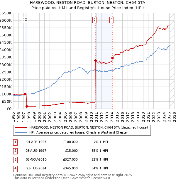 HAREWOOD, NESTON ROAD, BURTON, NESTON, CH64 5TA: Price paid vs HM Land Registry's House Price Index