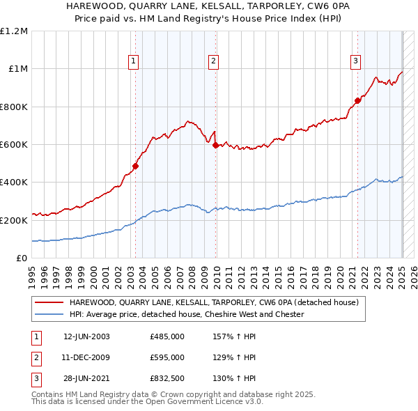 HAREWOOD, QUARRY LANE, KELSALL, TARPORLEY, CW6 0PA: Price paid vs HM Land Registry's House Price Index