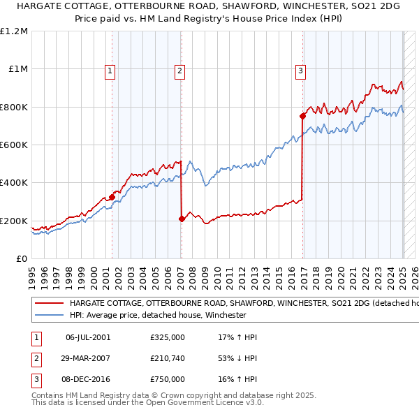 HARGATE COTTAGE, OTTERBOURNE ROAD, SHAWFORD, WINCHESTER, SO21 2DG: Price paid vs HM Land Registry's House Price Index