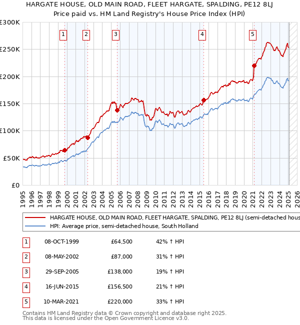 HARGATE HOUSE, OLD MAIN ROAD, FLEET HARGATE, SPALDING, PE12 8LJ: Price paid vs HM Land Registry's House Price Index