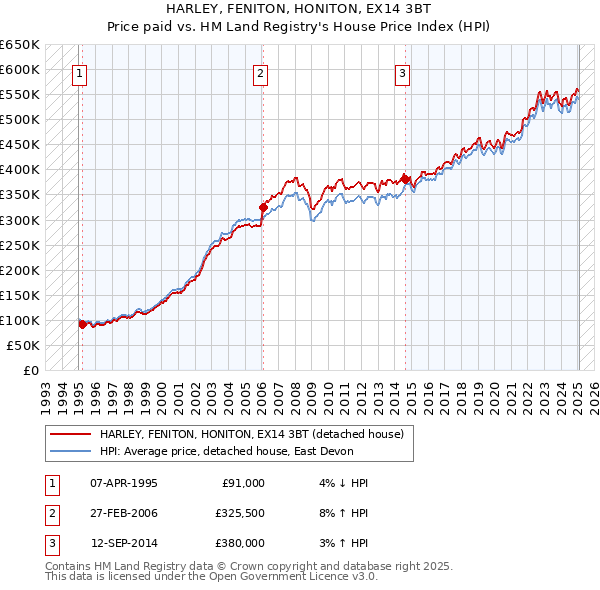 HARLEY, FENITON, HONITON, EX14 3BT: Price paid vs HM Land Registry's House Price Index