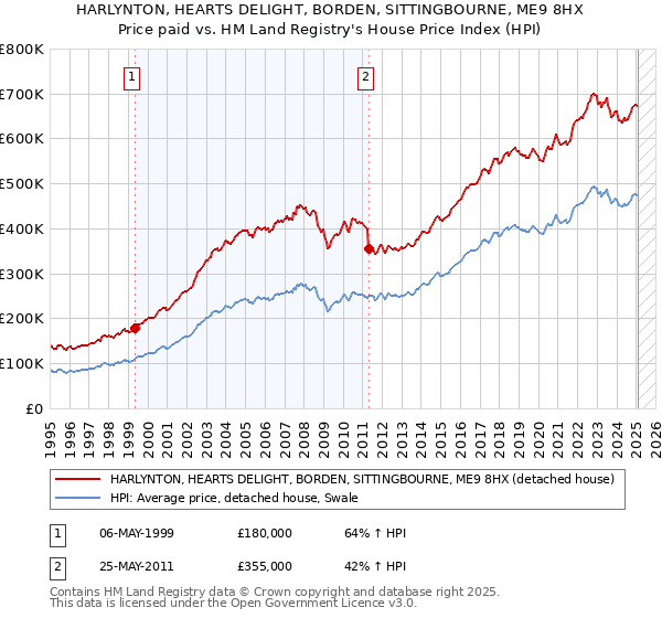HARLYNTON, HEARTS DELIGHT, BORDEN, SITTINGBOURNE, ME9 8HX: Price paid vs HM Land Registry's House Price Index