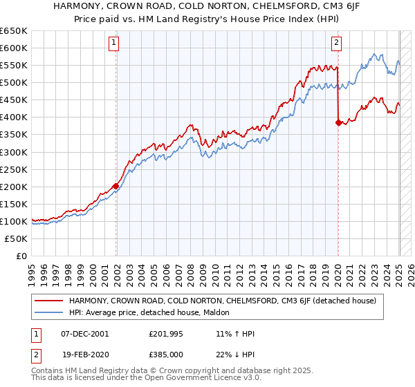 HARMONY, CROWN ROAD, COLD NORTON, CHELMSFORD, CM3 6JF: Price paid vs HM Land Registry's House Price Index