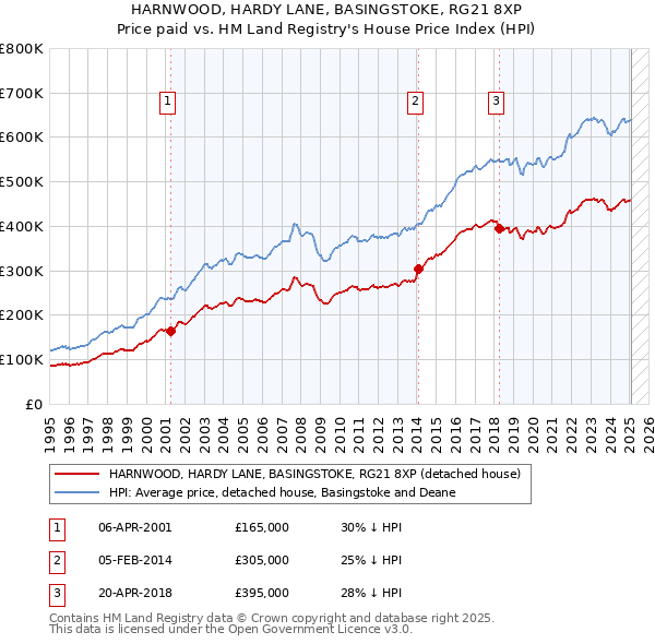 HARNWOOD, HARDY LANE, BASINGSTOKE, RG21 8XP: Price paid vs HM Land Registry's House Price Index