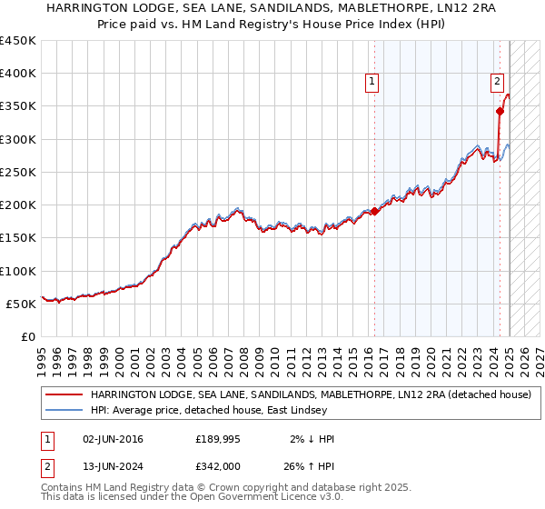 HARRINGTON LODGE, SEA LANE, SANDILANDS, MABLETHORPE, LN12 2RA: Price paid vs HM Land Registry's House Price Index