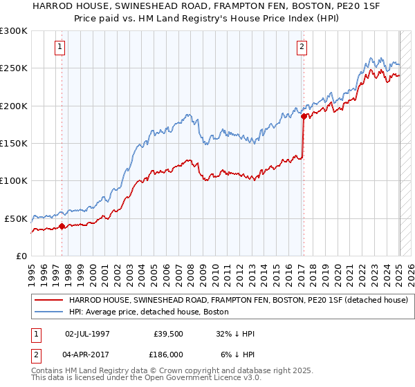 HARROD HOUSE, SWINESHEAD ROAD, FRAMPTON FEN, BOSTON, PE20 1SF: Price paid vs HM Land Registry's House Price Index
