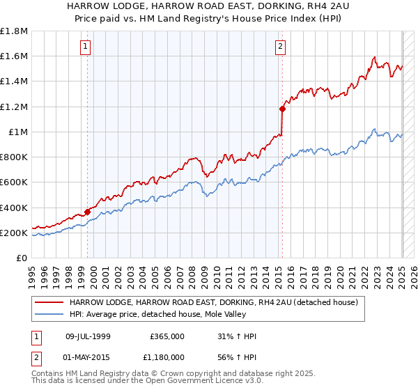 HARROW LODGE, HARROW ROAD EAST, DORKING, RH4 2AU: Price paid vs HM Land Registry's House Price Index