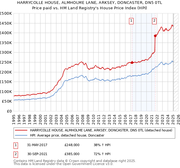 HARRYCOLLE HOUSE, ALMHOLME LANE, ARKSEY, DONCASTER, DN5 0TL: Price paid vs HM Land Registry's House Price Index